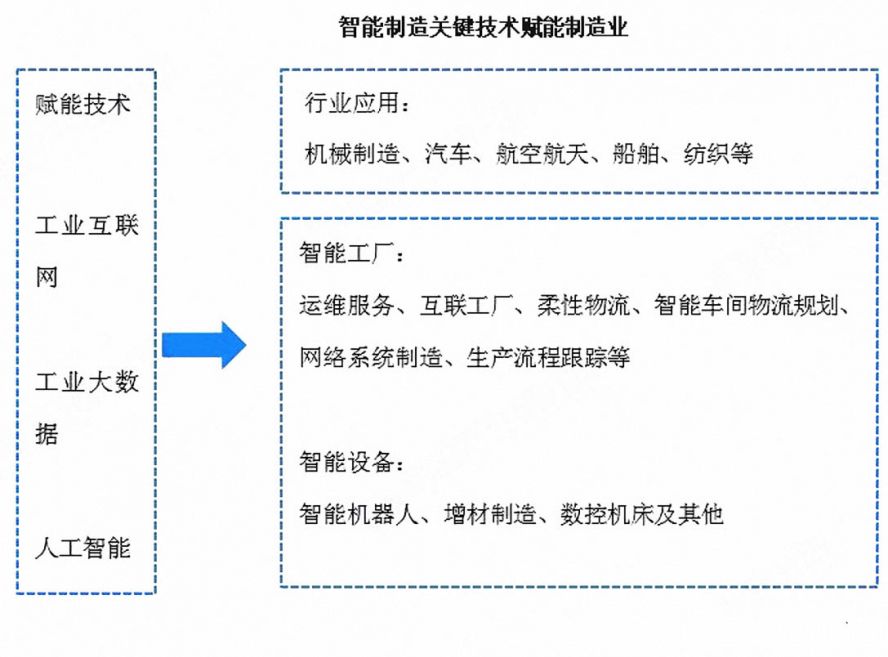 智能制造關鍵技術賦能制造業 智能制造關鍵技術賦能制造業